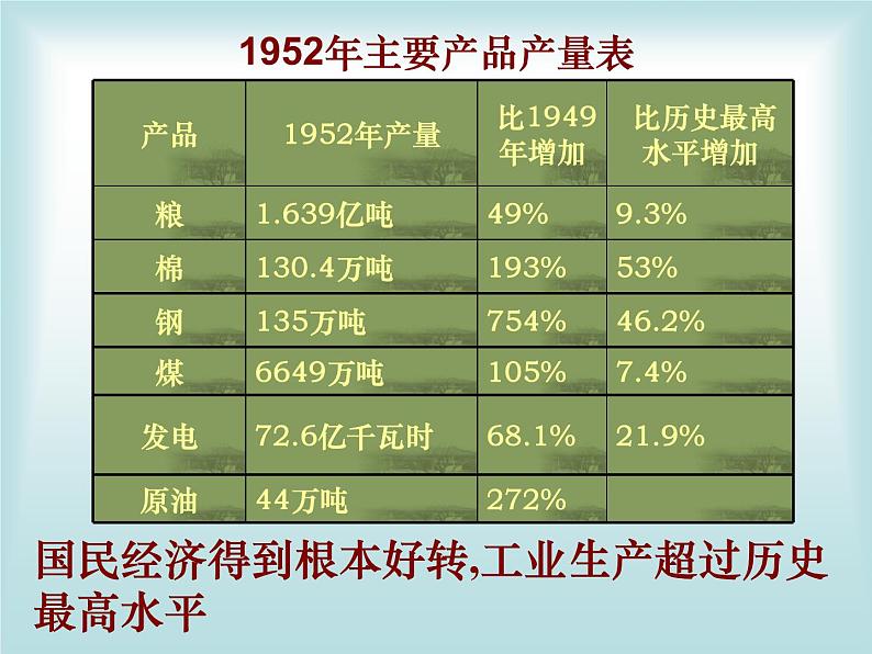 最新统编版历史八年级下册 第4课新中国工业化的起步和人民代表大会制度的确立课件(29张)第2页