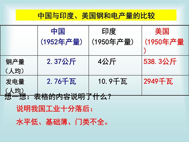 最新统编版历史八年级下册 第4课新中国工业化的起步和人民代表大会制度的确立课件(29张)第3页