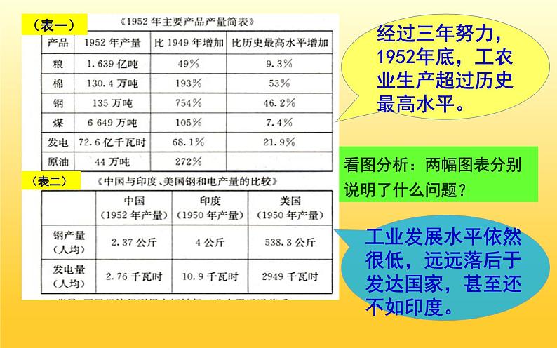 最新统编版历史八年级下册 第4课新中国工业化的起步和人民代表大会制度的确立课件（共计24张PPT）第6页