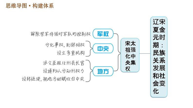 人教版七年级下册历史 第2单元 巩固强化复习 习题课件第2页