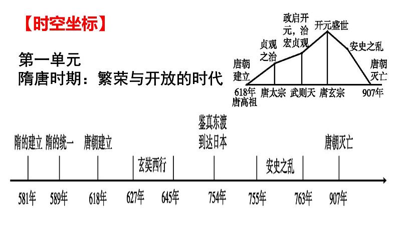 七年级下册历史总复习课件第2页