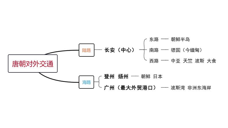 1.4 唐朝的中外文化交流 课件-2020-2021学年初中历史人教版七年级下册（共32张）第4页