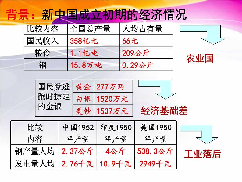 第4课 新中国工业化的起步和人民代表大会制度的确立 课件-2020-2021学年初中历史部编版八年级下册（共22张）第4页