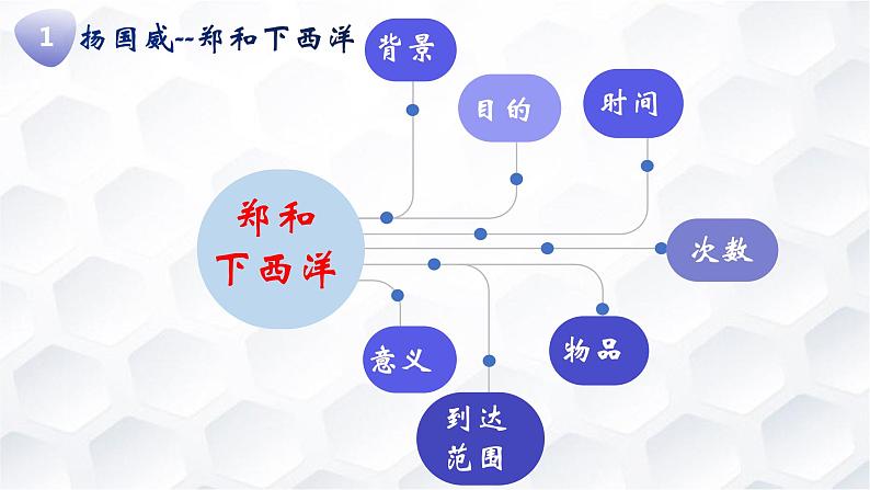 第15课 明朝的对外关系 课件-2020-2021学年初中历史部编版七年级下册（共24张）第6页