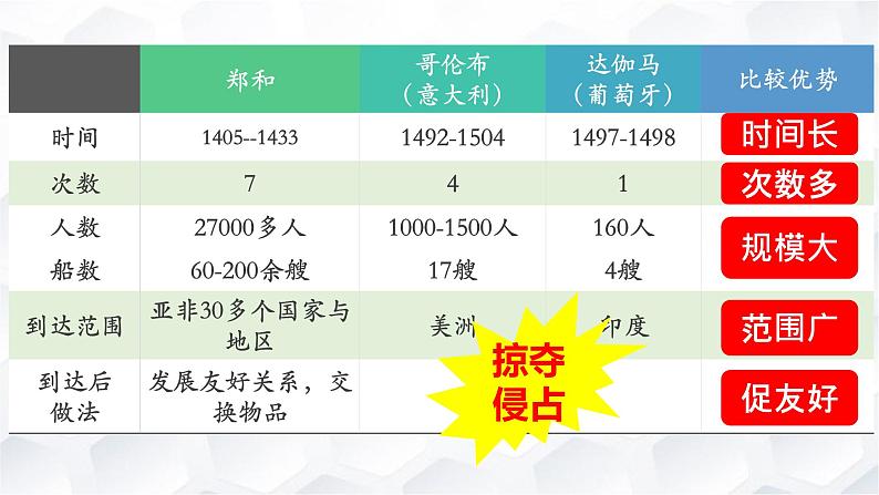 第15课 明朝的对外关系 课件-2020-2021学年初中历史部编版七年级下册（共24张）第8页