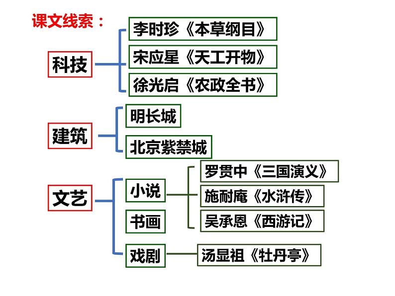 第16课 明朝的科技、建筑与文学 课件-2020-2021学年初中历史部编版七年级下册（共27张）第2页