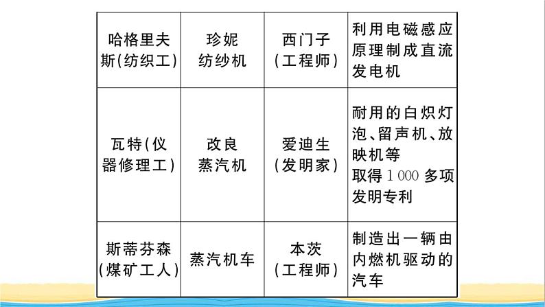 九年级历史下册期末专题复习专题四工业革命和经济全球化作业课件新人教版07