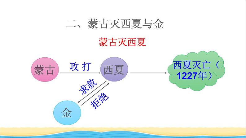 七年级历史下册第二单元辽宋夏金元时期：民族关系发展和社会变化第10课蒙古族的兴起与元朝的建立课件新人教版07