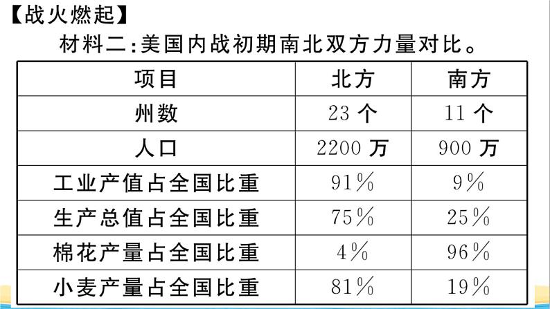 九年级历史下册第一单元殖民地人民的反抗与资本主义制度的扩展第3课美国内战作业课件新人教版第4页