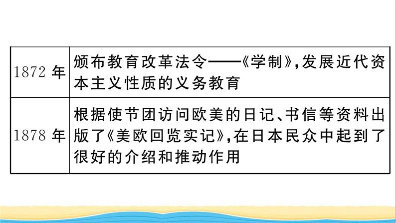 九年级历史下册第一单元殖民地人民的反抗与资本主义制度的扩展第4课日本明治维新作业课件新人教版第4页