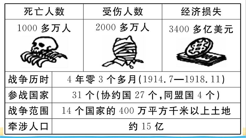 九年级历史下册第三单元第一次世界大战和战后初期的世界第8课第一次世界大战作业课件新人教版第6页