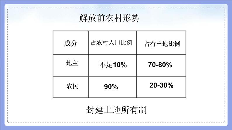 部编版历史八年级下册 第3课 土地改革课件第6页