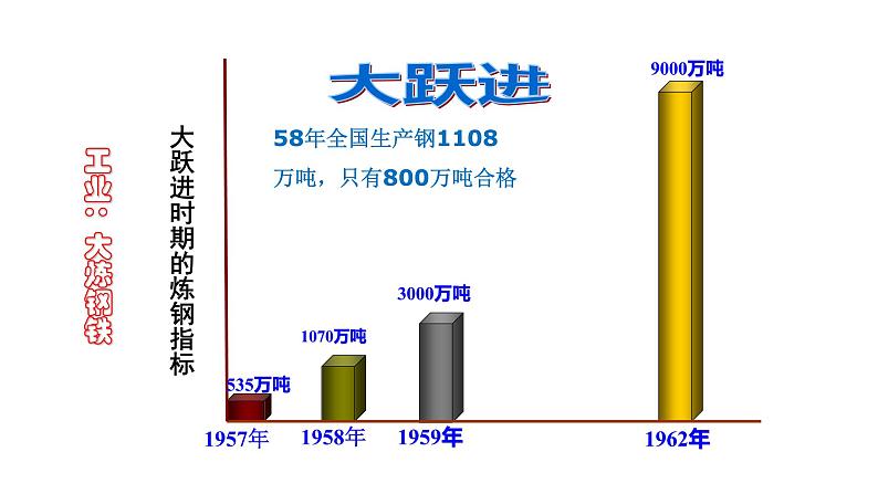 人教部编版八年级历史下册 第6课 艰辛探索与建设成就 课件（38张PPT）08