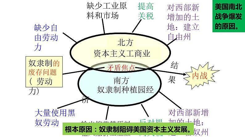 第3课 美国内战 课件-2020-2021学年初中历史部编版九年级下册（共24张）第8页