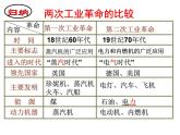 第5课 第二次工业革命 课件-2020-2021学年初中历史部编版九年级下册（共30张）