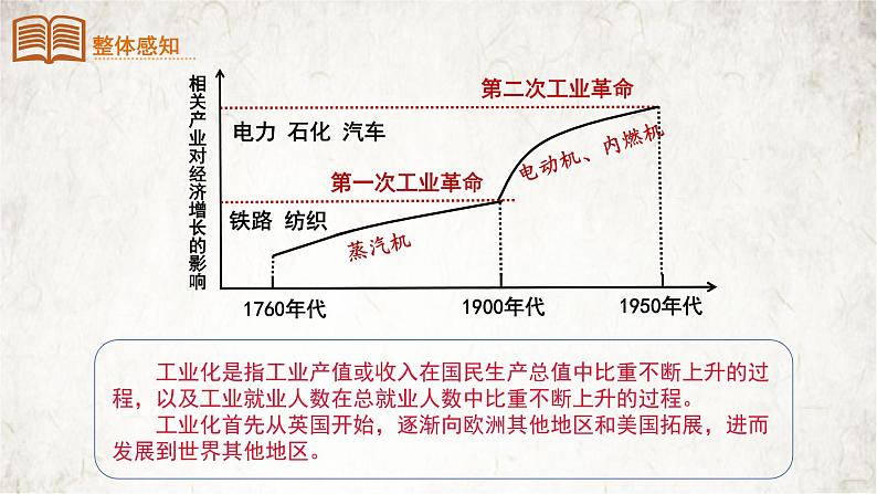 第6课  工业化国家的社会变化-【最课堂】2021-2022学年九年级历史下册教学必备优质课件第4页