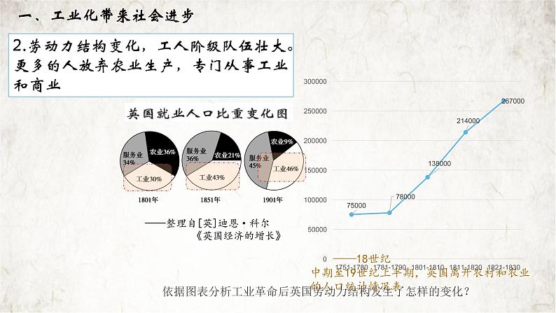 第6课  工业化国家的社会变化-【最课堂】2021-2022学年九年级历史下册教学必备优质课件第7页