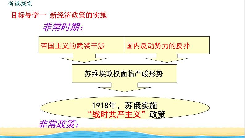 九年级历史下册第三单元第一次世界大战和战后初期的世界第11课苏联的社会主义建设教学课件新人教版04