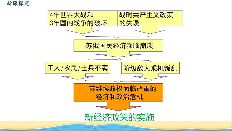 九年级历史下册第三单元第一次世界大战和战后初期的世界第11课苏联的社会主义建设教学课件新人教版08