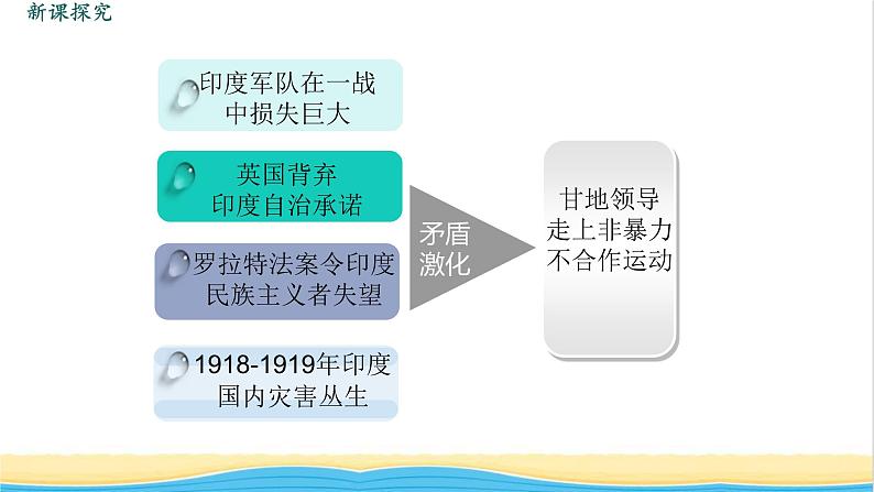 九年级历史下册第三单元第一次世界大战和战后初期的世界第12课亚非拉民族民主运动的高涨教学课件新人教版06