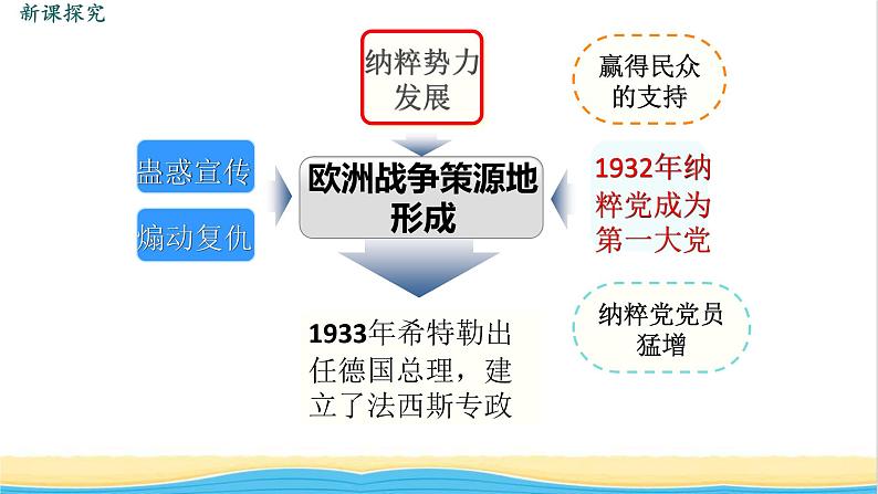 九年级历史下册第四单元经济大危机和第二次世界大战第14课法西斯国家的侵略扩张教学课件新人教版第8页