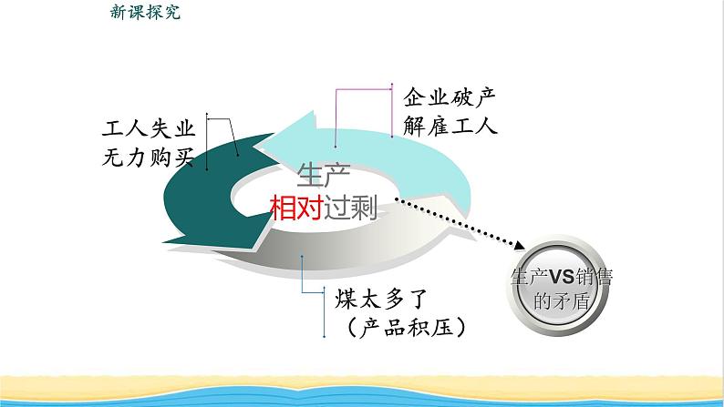 九年级历史下册第四单元经济大危机和第二次世界大战第13课罗斯福新政教学课件新人教版08