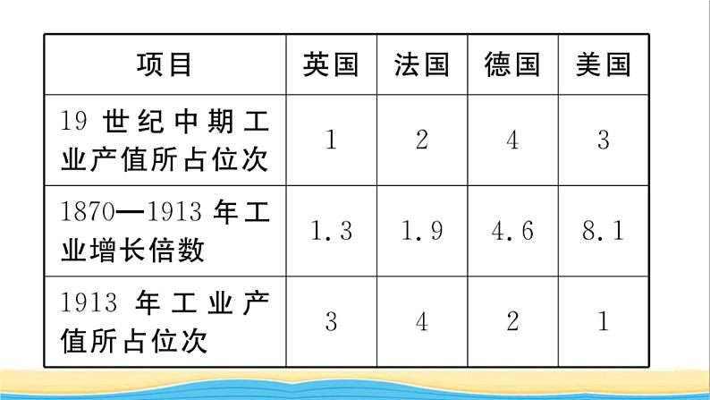 九年级历史下册第二单元第二次工业革命和近代科学文化小结作业课件新人教版03