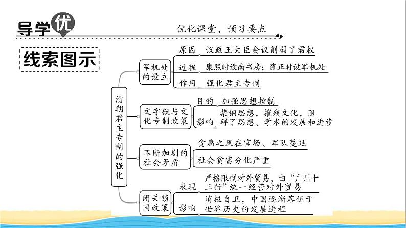 七年级历史下册第三单元明清时期：统一多民族国家的巩固与发展第20课清朝君主专制的强化作业课件新人教版2第2页