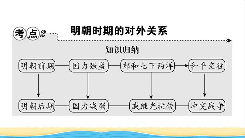 七年级历史下册第三单元明清时期：统一多民族国家的巩固与发展考点突破作业课件新人教版06