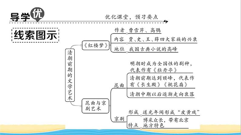 七年级历史下册第三单元明清时期：统一多民族国家的巩固与发展第21课清朝前期的文学艺术作业课件新人教版2第2页