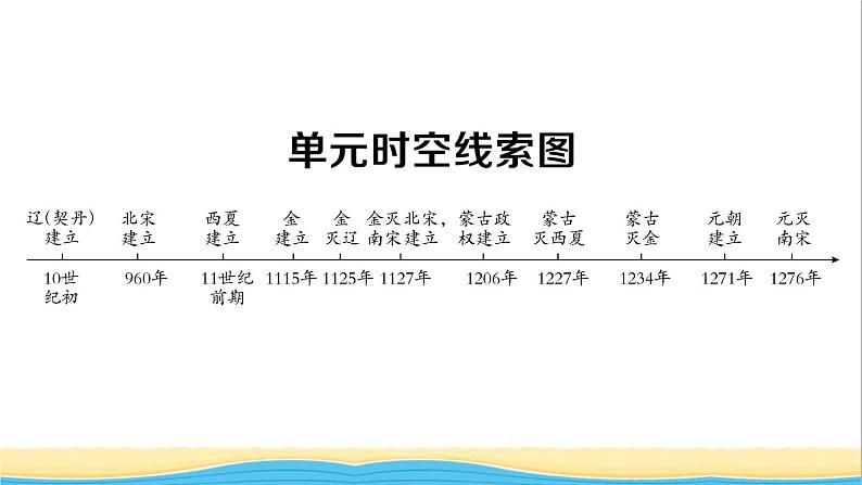 七年级历史下册第二单元辽宋夏金元时期：民族关系发展和社会变化考点突破作业课件新人教版第2页