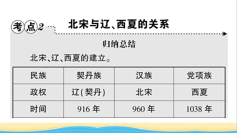 七年级历史下册第二单元辽宋夏金元时期：民族关系发展和社会变化考点突破作业课件新人教版第6页