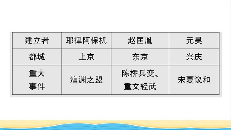 七年级历史下册第二单元辽宋夏金元时期：民族关系发展和社会变化考点突破作业课件新人教版第7页