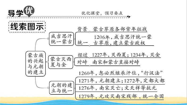 七年级历史下册第二单元辽宋夏金元时期：民族关系发展和社会变化第10课蒙古族的兴起与元朝的建立作业课件新人教版2第2页