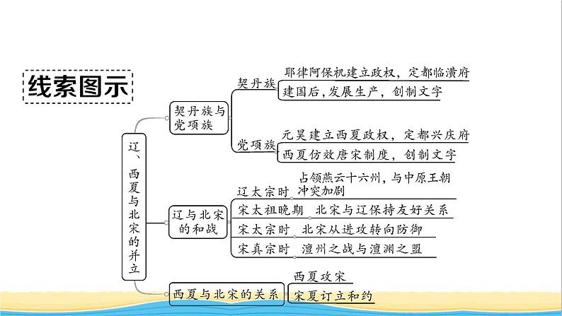 七年级历史下册第二单元辽宋夏金元时期：民族关系发展和社会变化第7课辽西夏与北宋的并立作业课件新人教版2第2页