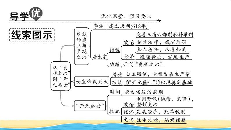 七年级历史下册第一单元隋唐时期：繁荣与开放的时代第2课从贞观之治到开元盛世作业课件新人教版2第2页