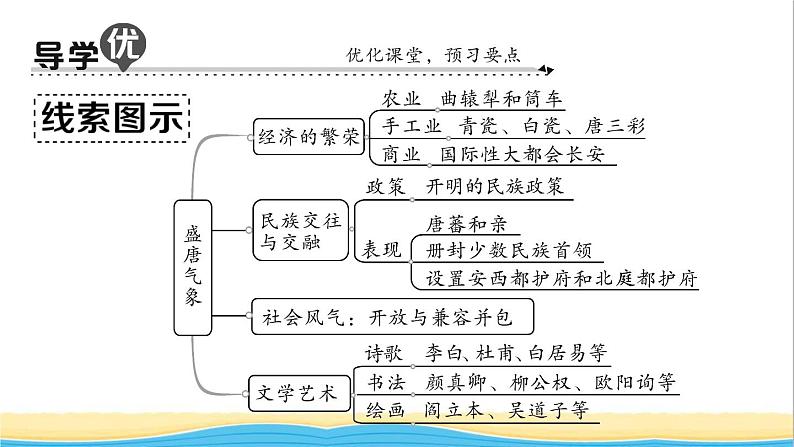 七年级历史下册第一单元隋唐时期：繁荣与开放的时代第3课盛唐气象作业课件新人教版2第2页