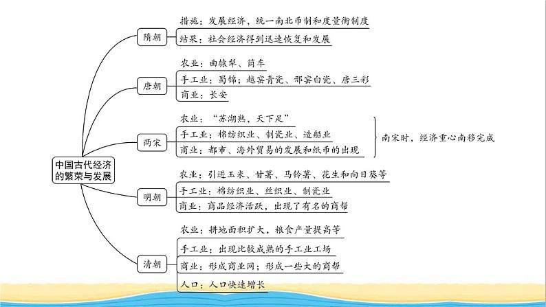 七年级历史下册期末专题复习二中国古代经济的繁荣与发展作业课件新人教版02