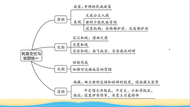 七年级历史下册期末专题复习三民族交往与祖国统一作业课件新人教版第2页