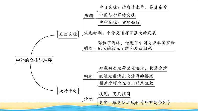 七年级历史下册期末专题复习四中外的交往和冲突作业课件新人教版02