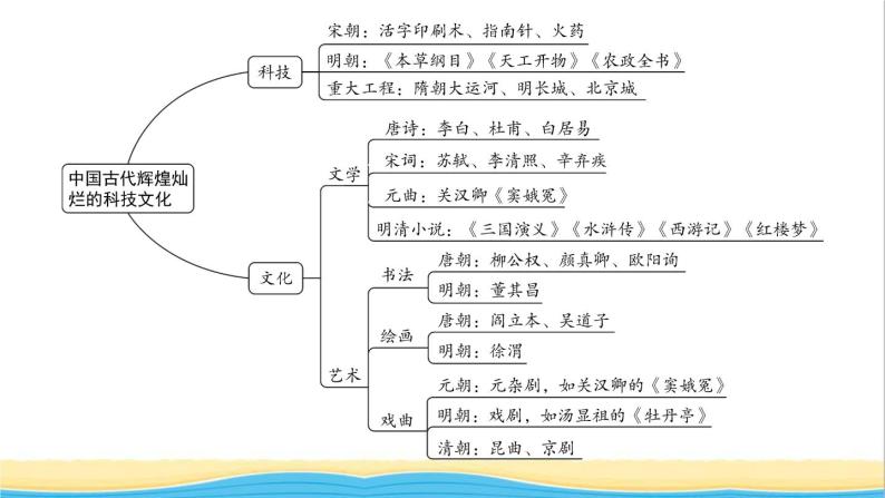 七年级历史下册期末专题复习五中国古代辉煌灿烂的科技文化作业课件新人教版02