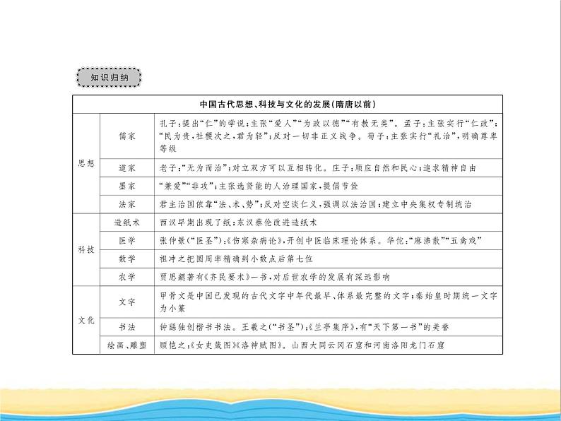 七年级历史上册第四单元三国两晋南北朝时期：政权分立与民族交融专题三思想科技与文化的发展习题课件新人教版第2页