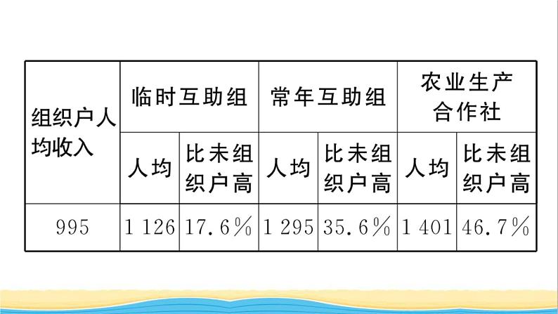 八年级历史下册第二单元社会主义制度的建立与社会主义建设的探索第5课三大改造作业课件新人教版07