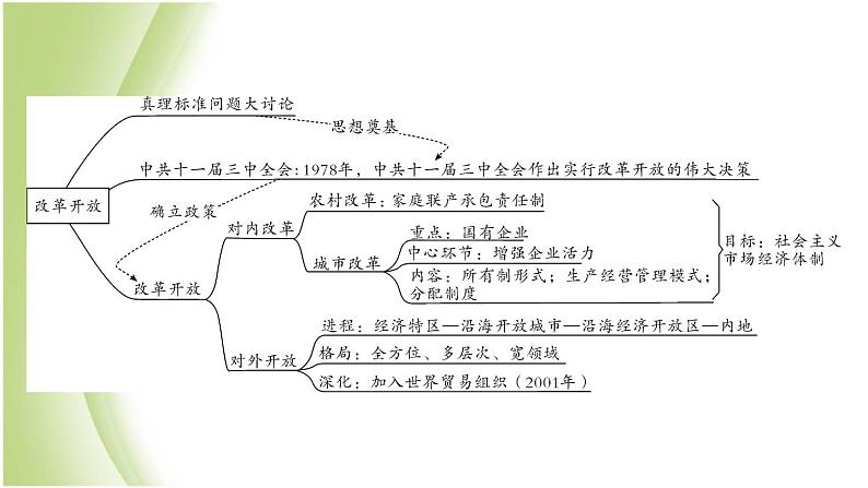 八年级历史下册期末专题复习三改革开放作业课件新人教版第2页