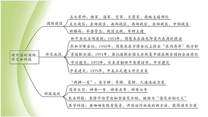 八年级历史下册期末专题复习四新中国的国防外交和科技作业课件新人教版02