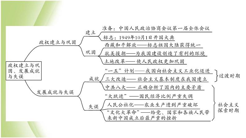 八年级历史下册期末专题复习一政权建立与巩固发展成就与失误作业课件新人教版第2页