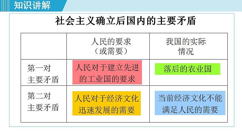 人教版八年级历史下册 2.6艰辛探索与建设成就 课件第6页