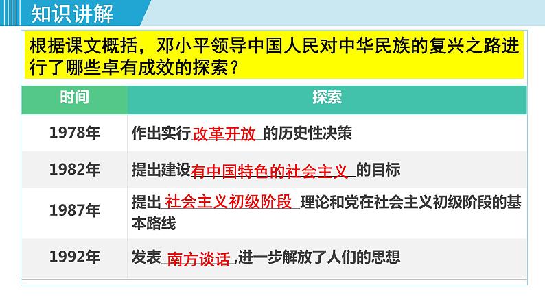 人教版八年级历史下册 3.10建设中国特色社会主义 课件第5页