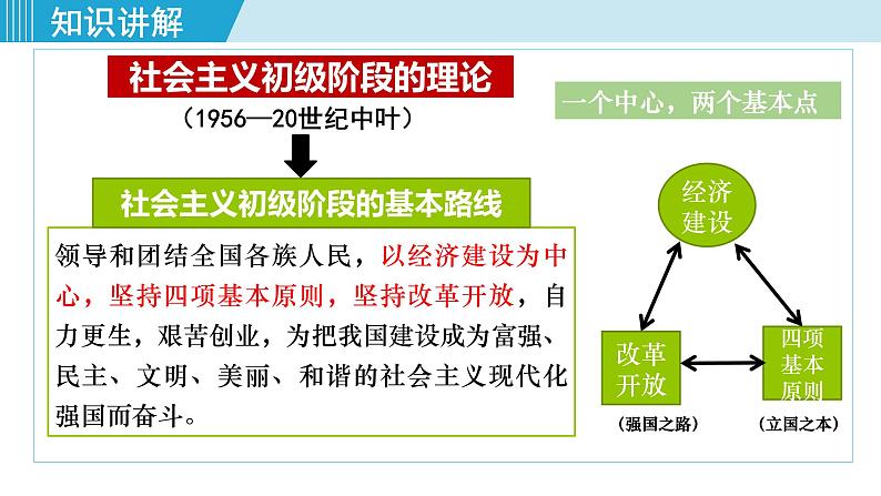 人教版八年级历史下册 3.10建设中国特色社会主义 课件第7页