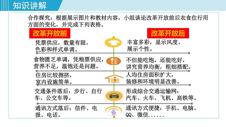 人教版八年级历史下册 6.19社会生活的变迁 课件03